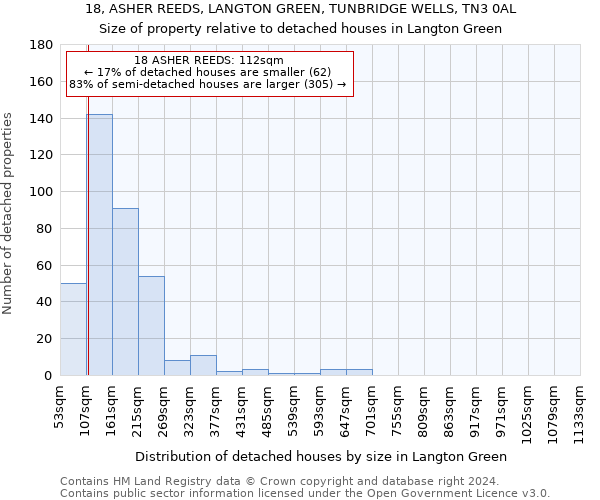 18, ASHER REEDS, LANGTON GREEN, TUNBRIDGE WELLS, TN3 0AL: Size of property relative to detached houses in Langton Green