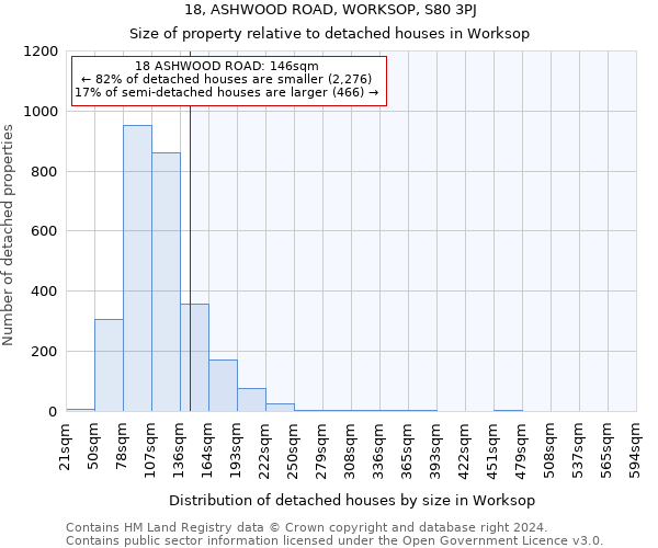 18, ASHWOOD ROAD, WORKSOP, S80 3PJ: Size of property relative to detached houses in Worksop