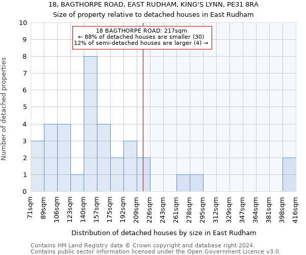 18, BAGTHORPE ROAD, EAST RUDHAM, KING'S LYNN, PE31 8RA: Size of property relative to detached houses in East Rudham