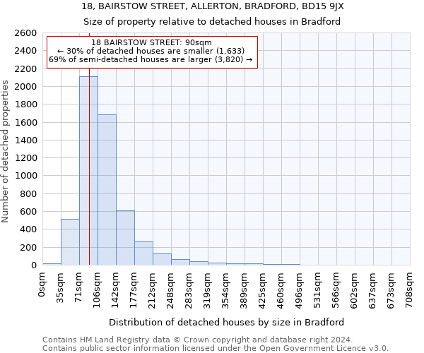 18, BAIRSTOW STREET, ALLERTON, BRADFORD, BD15 9JX: Size of property relative to detached houses in Bradford