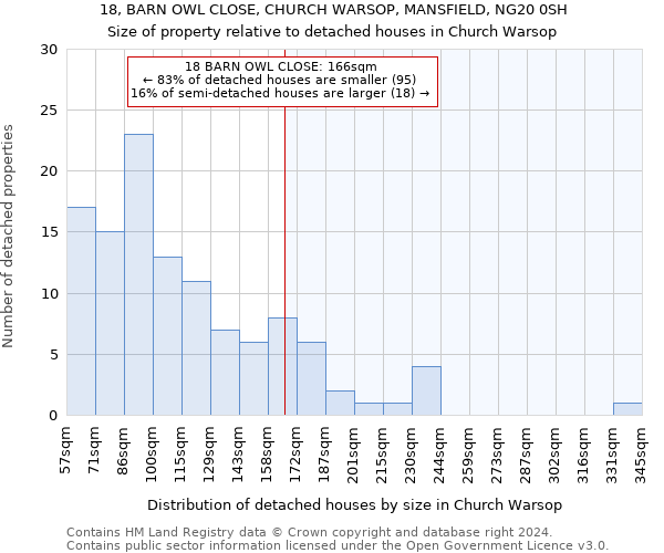 18, BARN OWL CLOSE, CHURCH WARSOP, MANSFIELD, NG20 0SH: Size of property relative to detached houses in Church Warsop