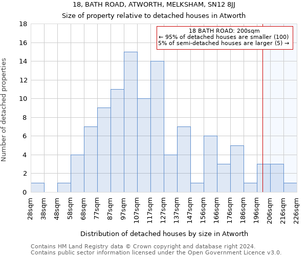 18, BATH ROAD, ATWORTH, MELKSHAM, SN12 8JJ: Size of property relative to detached houses in Atworth