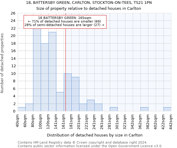 18, BATTERSBY GREEN, CARLTON, STOCKTON-ON-TEES, TS21 1PN: Size of property relative to detached houses in Carlton