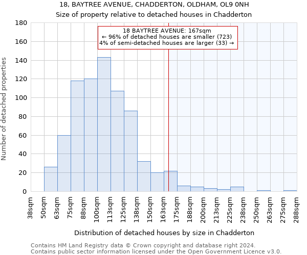 18, BAYTREE AVENUE, CHADDERTON, OLDHAM, OL9 0NH: Size of property relative to detached houses in Chadderton