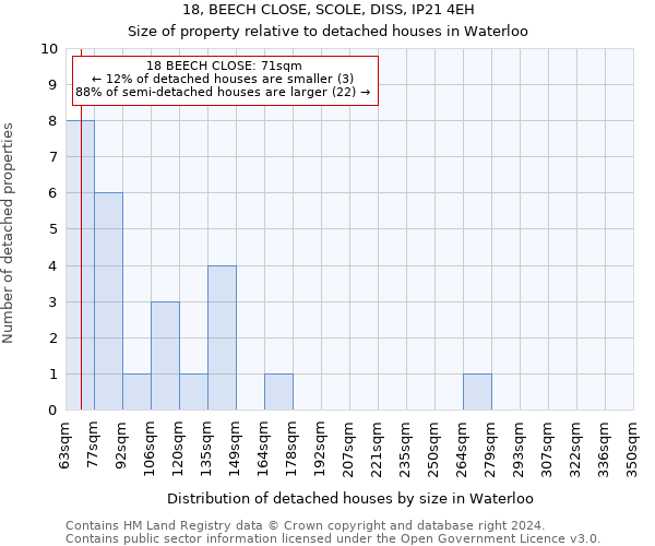 18, BEECH CLOSE, SCOLE, DISS, IP21 4EH: Size of property relative to detached houses in Waterloo
