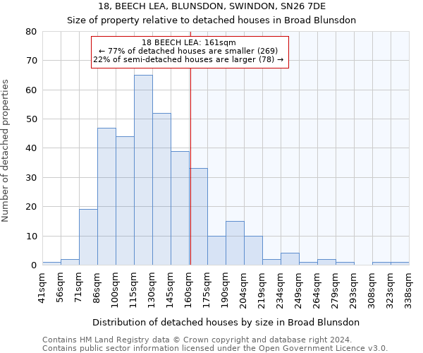 18, BEECH LEA, BLUNSDON, SWINDON, SN26 7DE: Size of property relative to detached houses in Broad Blunsdon