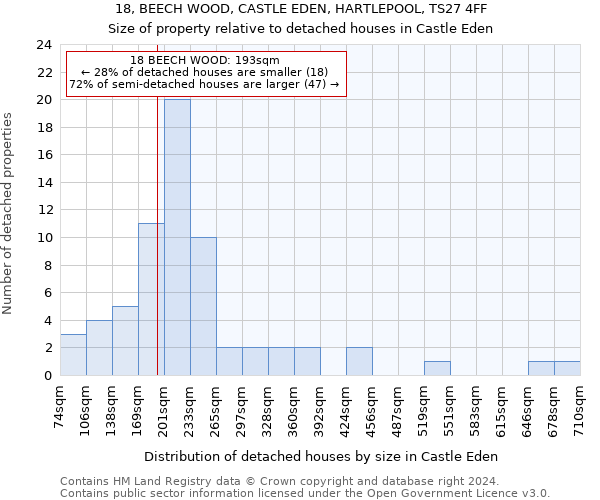 18, BEECH WOOD, CASTLE EDEN, HARTLEPOOL, TS27 4FF: Size of property relative to detached houses in Castle Eden