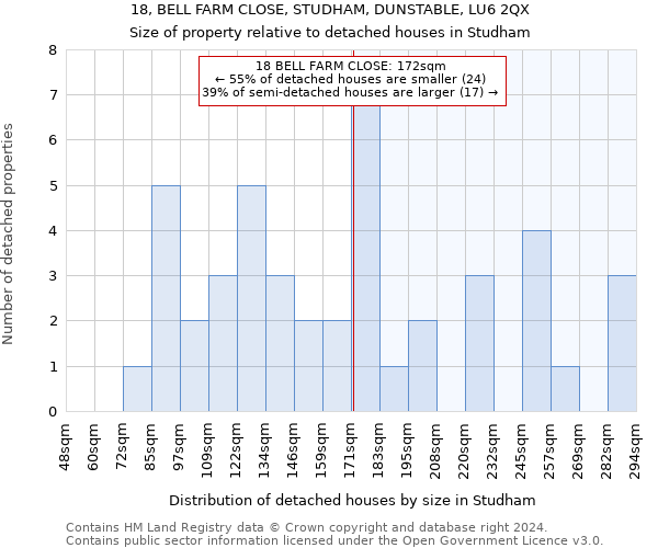 18, BELL FARM CLOSE, STUDHAM, DUNSTABLE, LU6 2QX: Size of property relative to detached houses in Studham