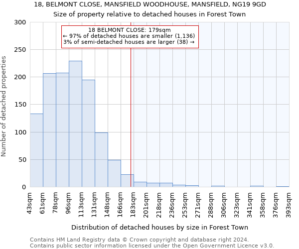 18, BELMONT CLOSE, MANSFIELD WOODHOUSE, MANSFIELD, NG19 9GD: Size of property relative to detached houses in Forest Town