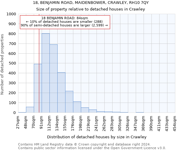 18, BENJAMIN ROAD, MAIDENBOWER, CRAWLEY, RH10 7QY: Size of property relative to detached houses in Crawley