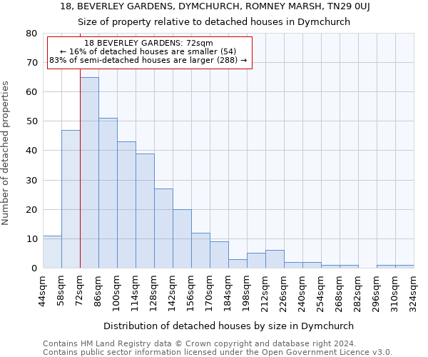 18, BEVERLEY GARDENS, DYMCHURCH, ROMNEY MARSH, TN29 0UJ: Size of property relative to detached houses in Dymchurch