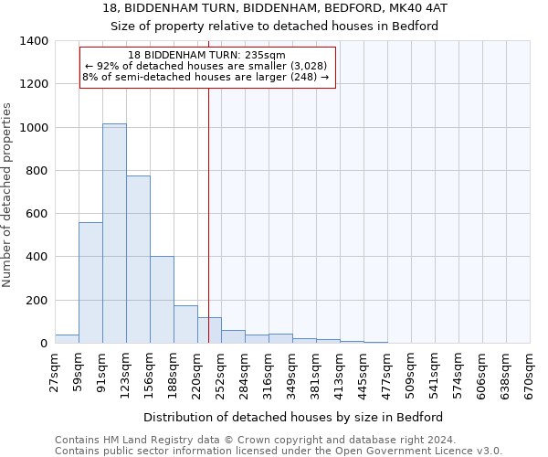 18, BIDDENHAM TURN, BIDDENHAM, BEDFORD, MK40 4AT: Size of property relative to detached houses in Bedford