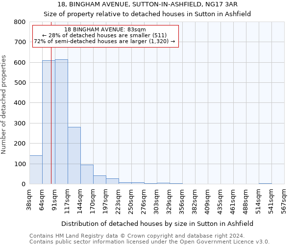 18, BINGHAM AVENUE, SUTTON-IN-ASHFIELD, NG17 3AR: Size of property relative to detached houses in Sutton in Ashfield
