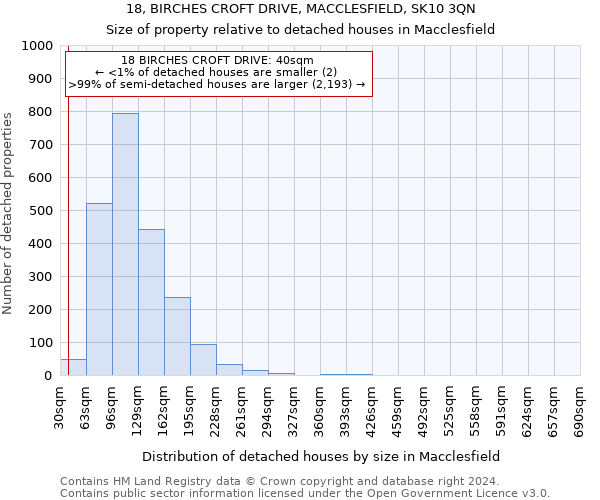 18, BIRCHES CROFT DRIVE, MACCLESFIELD, SK10 3QN: Size of property relative to detached houses in Macclesfield