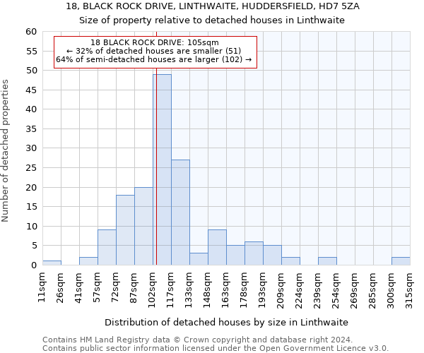 18, BLACK ROCK DRIVE, LINTHWAITE, HUDDERSFIELD, HD7 5ZA: Size of property relative to detached houses in Linthwaite