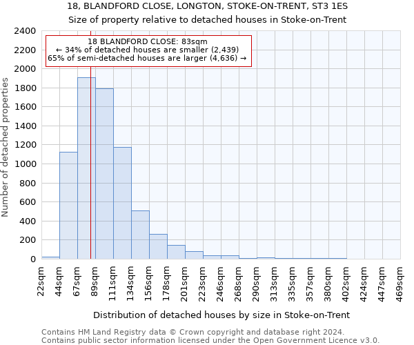 18, BLANDFORD CLOSE, LONGTON, STOKE-ON-TRENT, ST3 1ES: Size of property relative to detached houses in Stoke-on-Trent