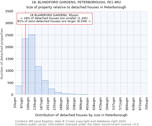 18, BLANDFORD GARDENS, PETERBOROUGH, PE1 4RU: Size of property relative to detached houses in Peterborough