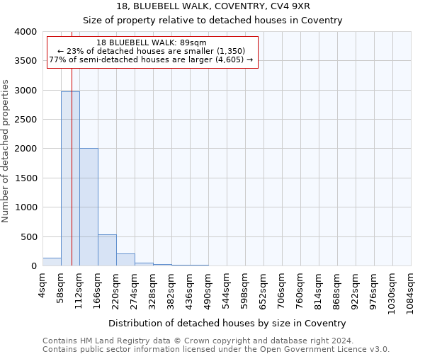 18, BLUEBELL WALK, COVENTRY, CV4 9XR: Size of property relative to detached houses in Coventry