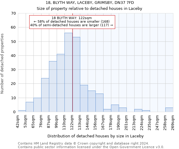 18, BLYTH WAY, LACEBY, GRIMSBY, DN37 7FD: Size of property relative to detached houses in Laceby