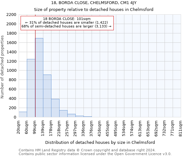 18, BORDA CLOSE, CHELMSFORD, CM1 4JY: Size of property relative to detached houses in Chelmsford