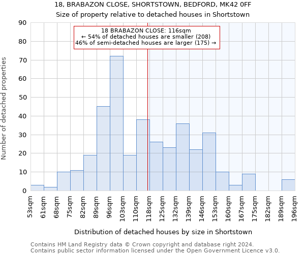 18, BRABAZON CLOSE, SHORTSTOWN, BEDFORD, MK42 0FF: Size of property relative to detached houses in Shortstown