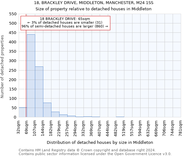 18, BRACKLEY DRIVE, MIDDLETON, MANCHESTER, M24 1SS: Size of property relative to detached houses in Middleton