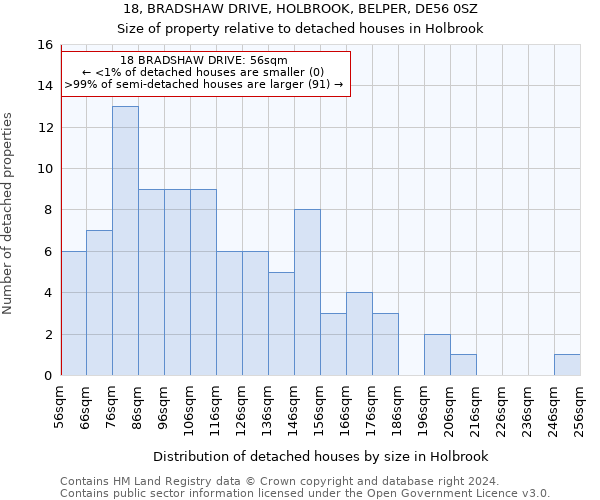 18, BRADSHAW DRIVE, HOLBROOK, BELPER, DE56 0SZ: Size of property relative to detached houses in Holbrook