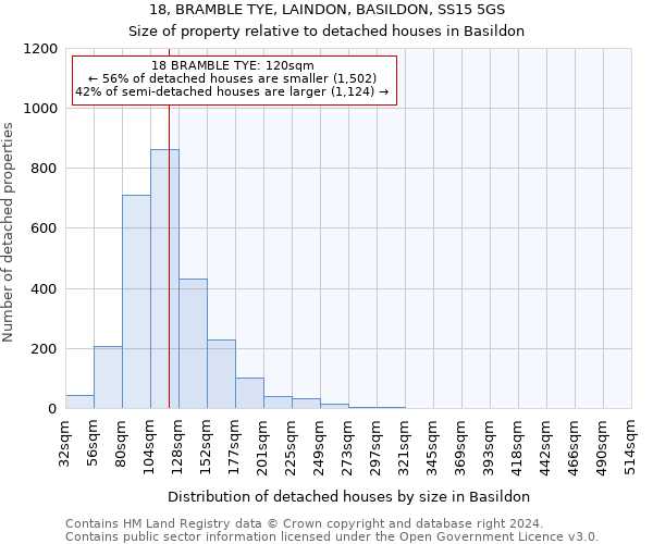 18, BRAMBLE TYE, LAINDON, BASILDON, SS15 5GS: Size of property relative to detached houses in Basildon