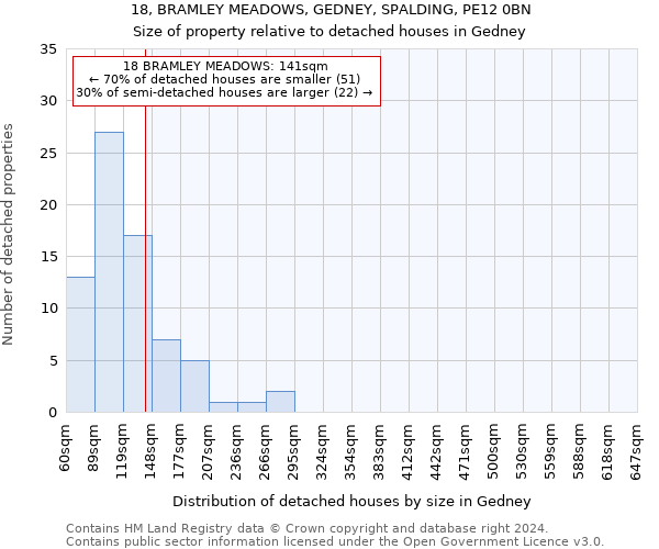 18, BRAMLEY MEADOWS, GEDNEY, SPALDING, PE12 0BN: Size of property relative to detached houses in Gedney
