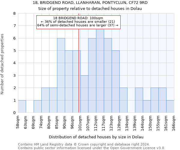 18, BRIDGEND ROAD, LLANHARAN, PONTYCLUN, CF72 9RD: Size of property relative to detached houses in Dolau