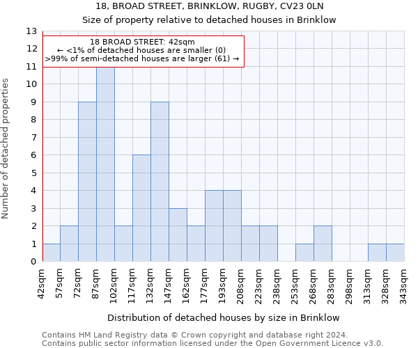 18, BROAD STREET, BRINKLOW, RUGBY, CV23 0LN: Size of property relative to detached houses in Brinklow