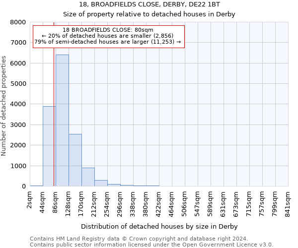 18, BROADFIELDS CLOSE, DERBY, DE22 1BT: Size of property relative to detached houses in Derby
