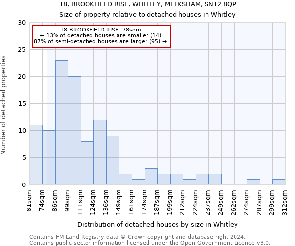 18, BROOKFIELD RISE, WHITLEY, MELKSHAM, SN12 8QP: Size of property relative to detached houses in Whitley