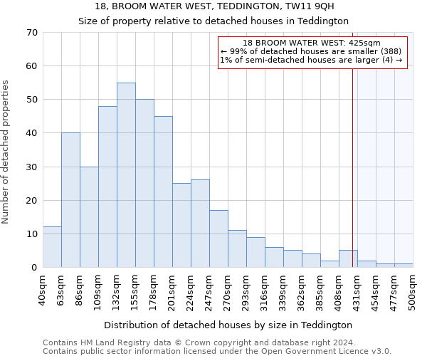 18, BROOM WATER WEST, TEDDINGTON, TW11 9QH: Size of property relative to detached houses in Teddington