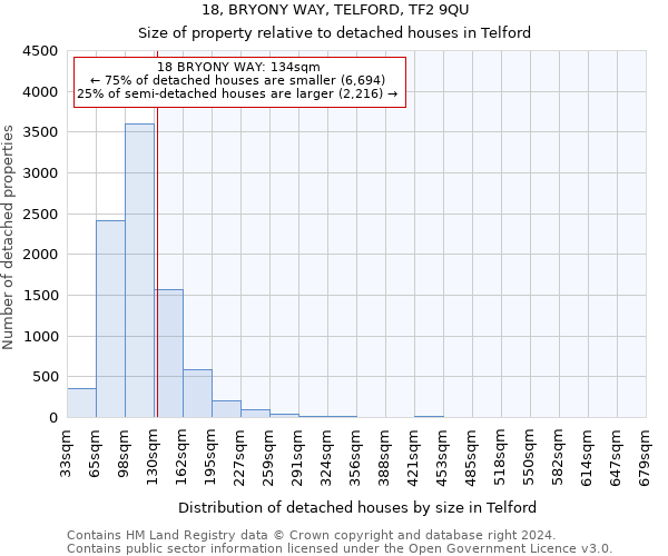 18, BRYONY WAY, TELFORD, TF2 9QU: Size of property relative to detached houses in Telford