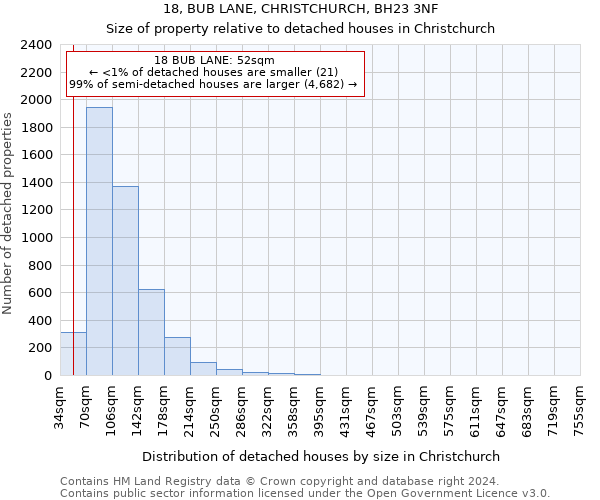 18, BUB LANE, CHRISTCHURCH, BH23 3NF: Size of property relative to detached houses in Christchurch