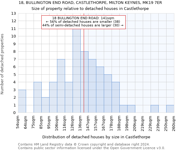 18, BULLINGTON END ROAD, CASTLETHORPE, MILTON KEYNES, MK19 7ER: Size of property relative to detached houses in Castlethorpe