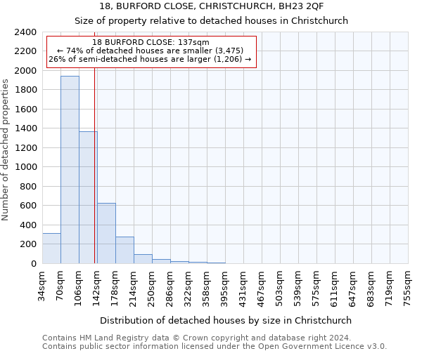 18, BURFORD CLOSE, CHRISTCHURCH, BH23 2QF: Size of property relative to detached houses in Christchurch