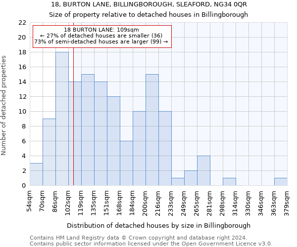 18, BURTON LANE, BILLINGBOROUGH, SLEAFORD, NG34 0QR: Size of property relative to detached houses in Billingborough