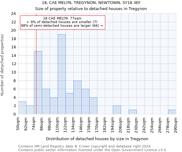 18, CAE MELYN, TREGYNON, NEWTOWN, SY16 3EF: Size of property relative to detached houses in Tregynon