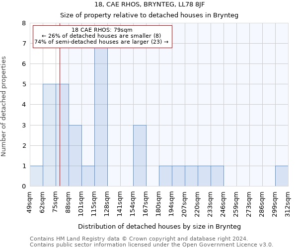 18, CAE RHOS, BRYNTEG, LL78 8JF: Size of property relative to detached houses in Brynteg