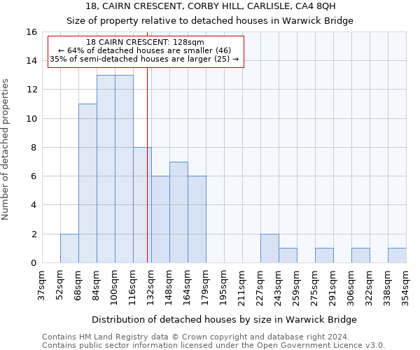 18, CAIRN CRESCENT, CORBY HILL, CARLISLE, CA4 8QH: Size of property relative to detached houses in Warwick Bridge