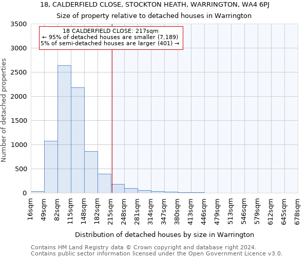 18, CALDERFIELD CLOSE, STOCKTON HEATH, WARRINGTON, WA4 6PJ: Size of property relative to detached houses in Warrington