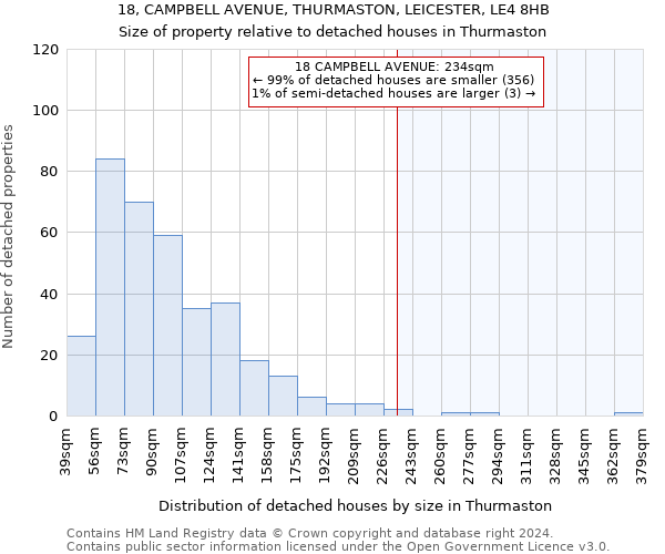 18, CAMPBELL AVENUE, THURMASTON, LEICESTER, LE4 8HB: Size of property relative to detached houses in Thurmaston