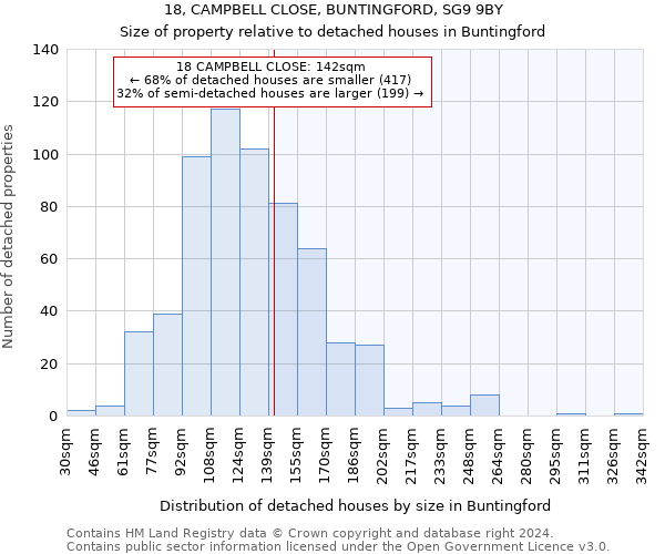 18, CAMPBELL CLOSE, BUNTINGFORD, SG9 9BY: Size of property relative to detached houses in Buntingford