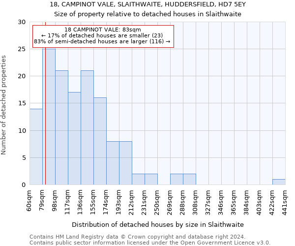 18, CAMPINOT VALE, SLAITHWAITE, HUDDERSFIELD, HD7 5EY: Size of property relative to detached houses in Slaithwaite