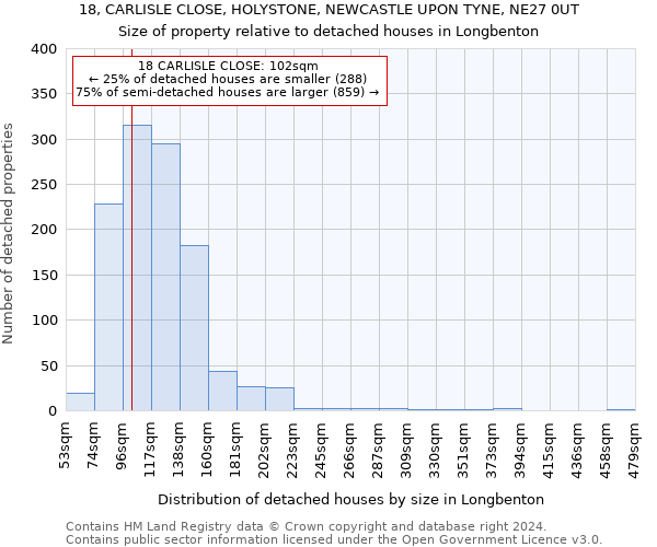 18, CARLISLE CLOSE, HOLYSTONE, NEWCASTLE UPON TYNE, NE27 0UT: Size of property relative to detached houses in Longbenton