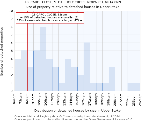 18, CAROL CLOSE, STOKE HOLY CROSS, NORWICH, NR14 8NN: Size of property relative to detached houses in Upper Stoke