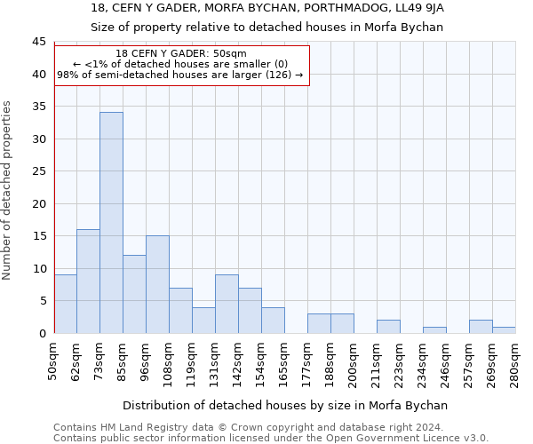 18, CEFN Y GADER, MORFA BYCHAN, PORTHMADOG, LL49 9JA: Size of property relative to detached houses in Morfa Bychan