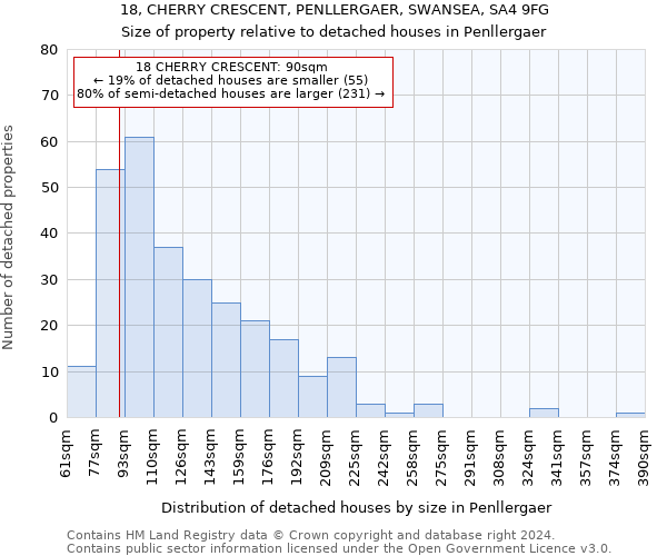 18, CHERRY CRESCENT, PENLLERGAER, SWANSEA, SA4 9FG: Size of property relative to detached houses in Penllergaer